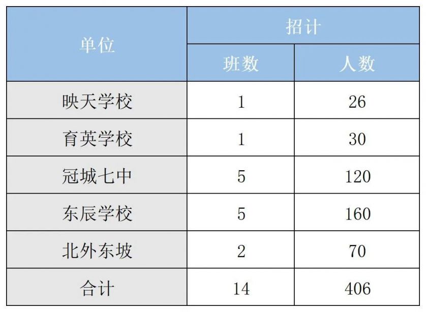 2023眉山东坡区小学初中片区划分及招生计划表