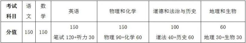 连云港2021中考时间确定 连云港2023年中考各科分数是多少