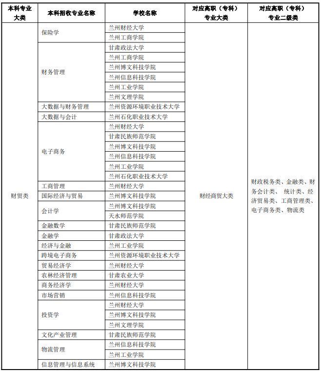 兰州专升本可以报考哪些大学 兰州专升本可以报考哪些大学本科