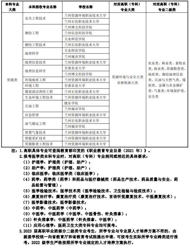 兰州专升本可以报考哪些大学 兰州专升本可以报考哪些大学本科