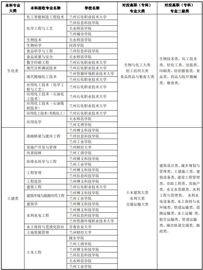 兰州专升本可以报考哪些大学 兰州专升本可以报考哪些大学本科