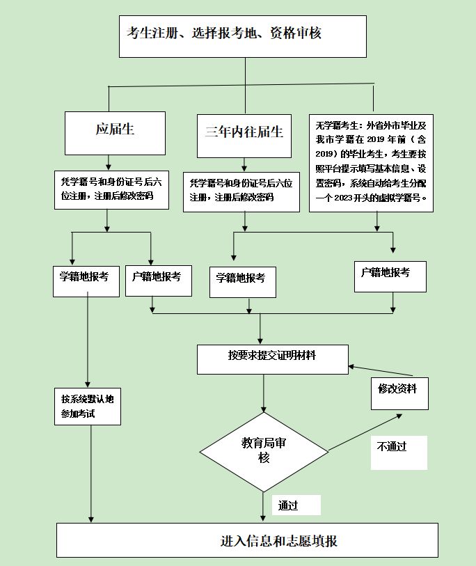 济宁中考网上报名 2023济宁中考报名上传材料要求