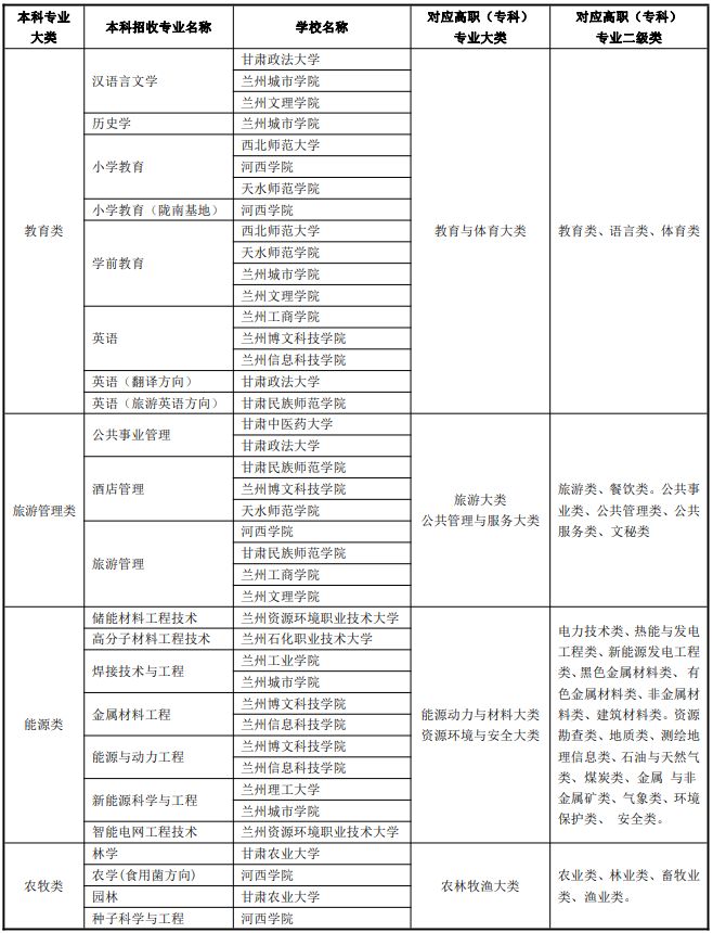 兰州专升本可以报考哪些大学 兰州专升本可以报考哪些大学本科