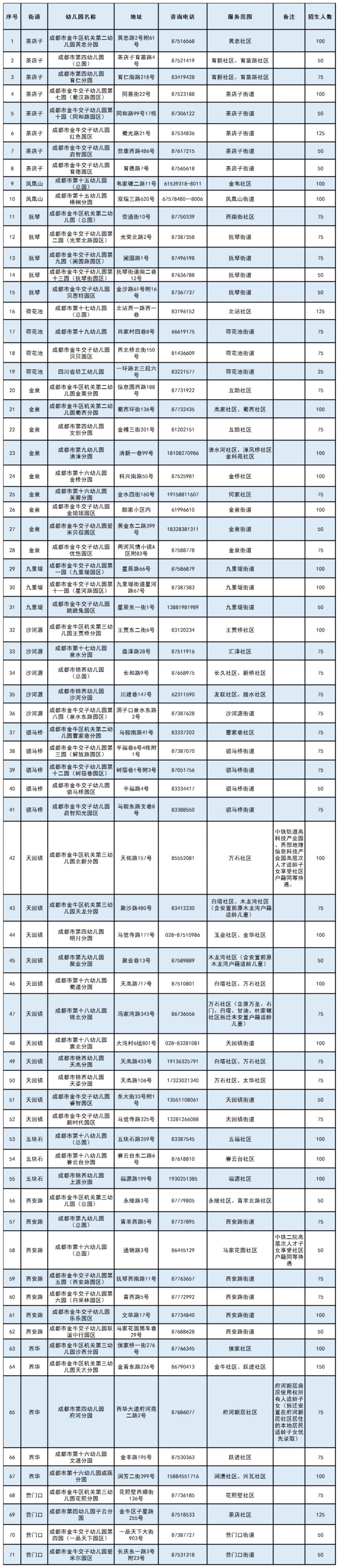 2023成都金牛区幼儿园划片范围图 2023成都金牛区幼儿园划片范围