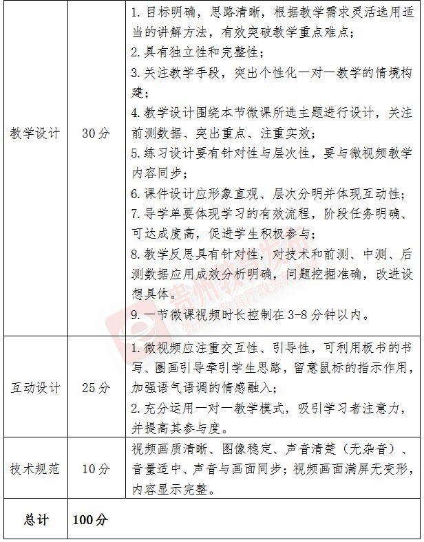 2020贵州省微课大赛 2023贵州第六届微课大赛参赛