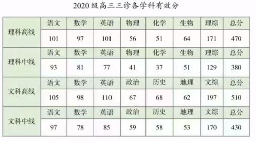 成都三诊分数线2020 成都三诊分数线2023