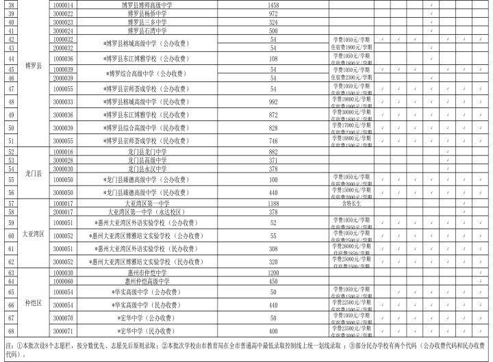 2023年惠州高中招生计划表图片 2023年惠州高中招生计划