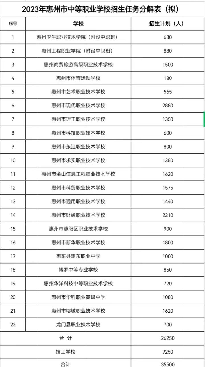 2023年惠州中等职业学校招生计划表 2023年惠州中等职业学校招生计划表格