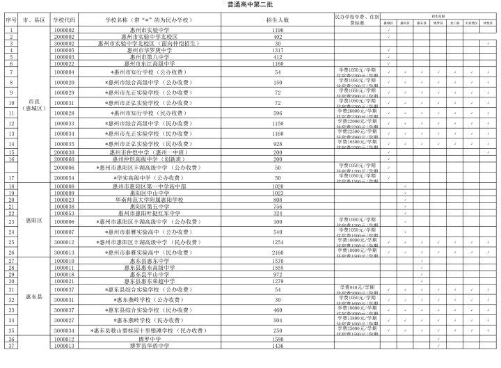 2023年惠州高中招生计划表图片 2023年惠州高中招生计划