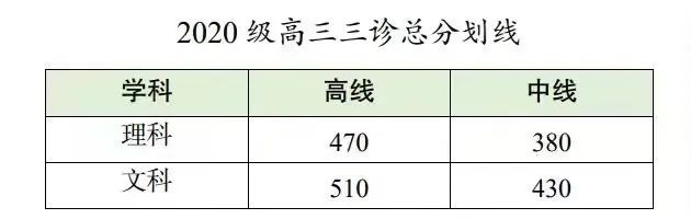 成都三诊分数线2020 成都三诊分数线2023