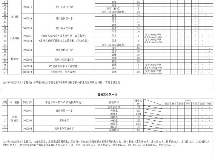 2023年惠州高中招生计划表图片 2023年惠州高中招生计划