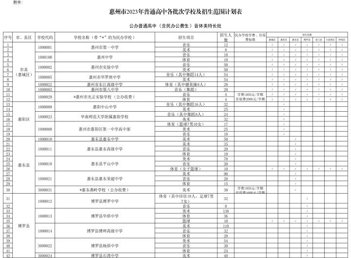 2023年惠州高中招生计划表图片 2023年惠州高中招生计划