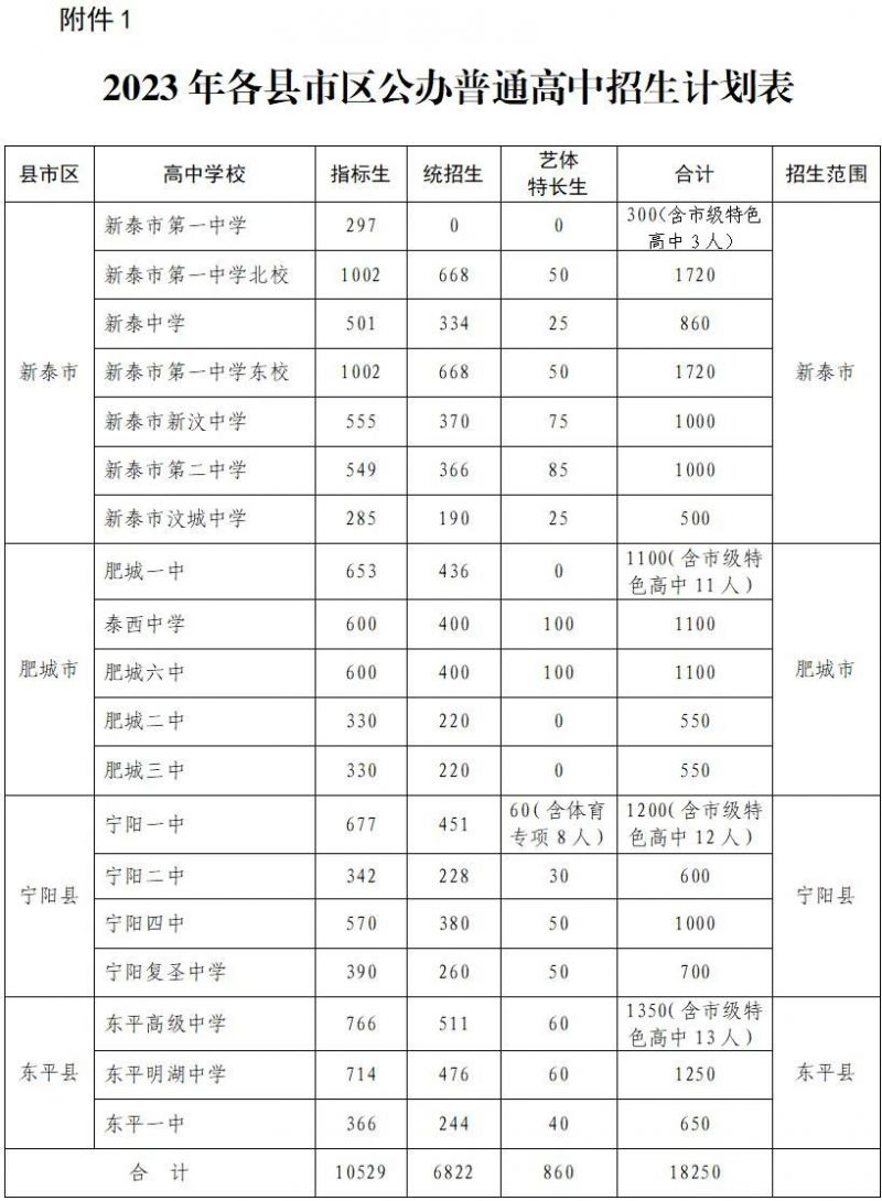 2023年泰安市高中段学校招生政策 2023年泰安市高中段学校招生政策解读