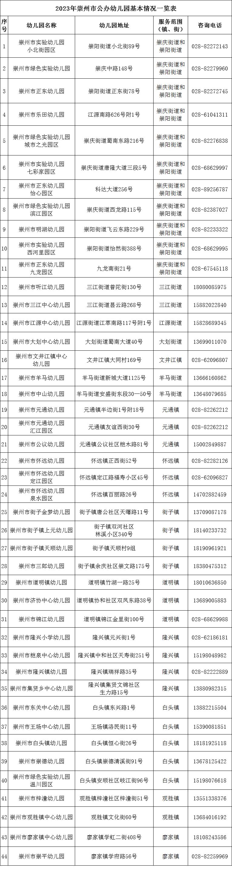 2023崇州市幼儿园片区划分表 2023崇州市幼儿园片区划分