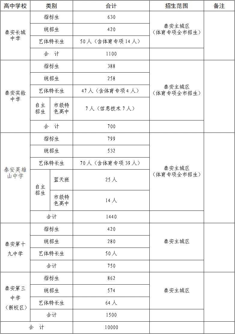 2023年泰安市直公办高中招生计划表 泰安市直高中2020招生计划