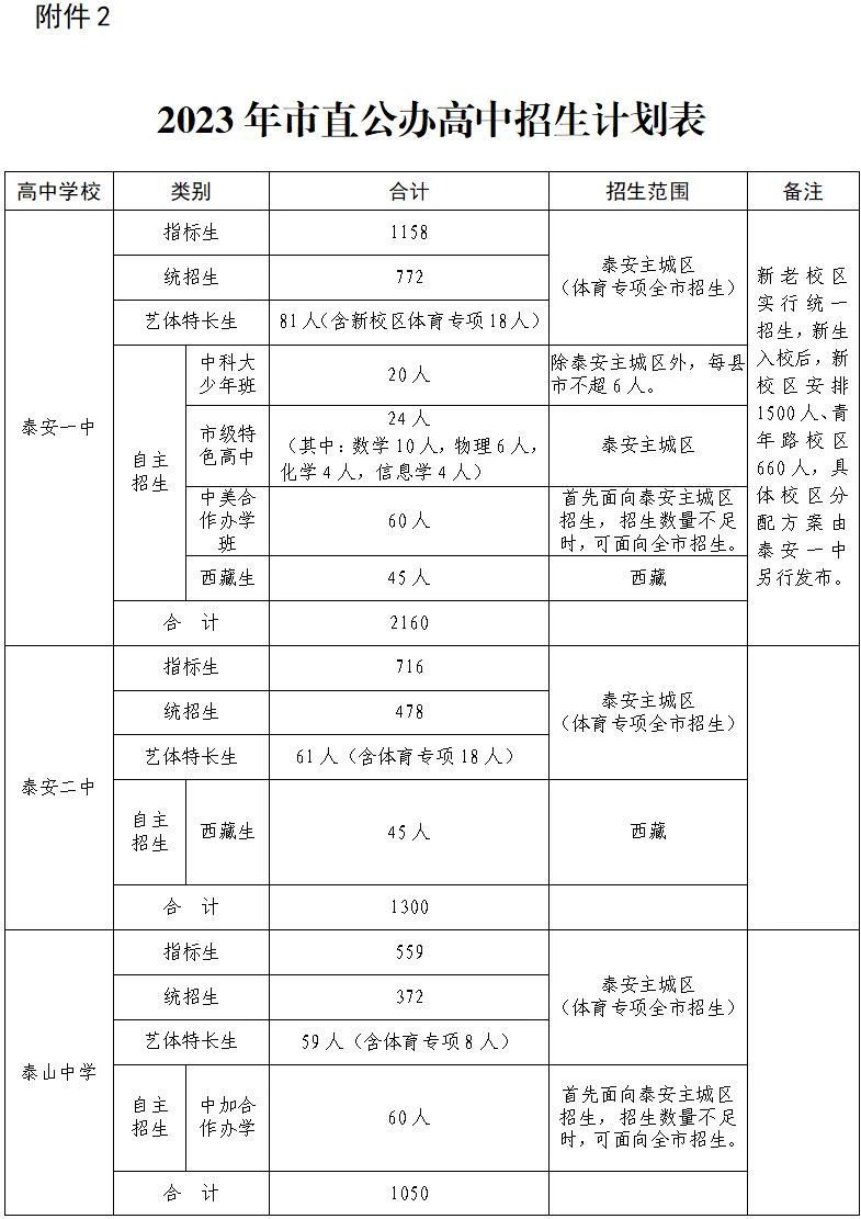 2023年泰安市高中段学校招生计划表 泰安市2021年高中招生计划