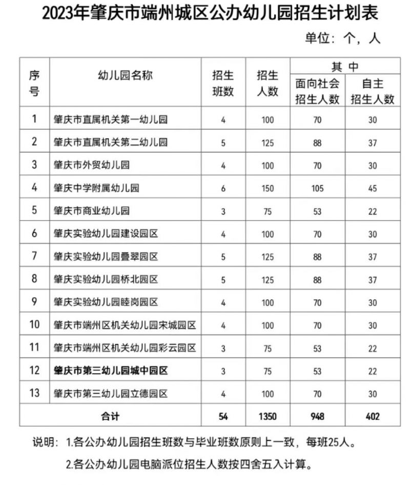 2023年肇庆端州城区公办幼儿园招生计划