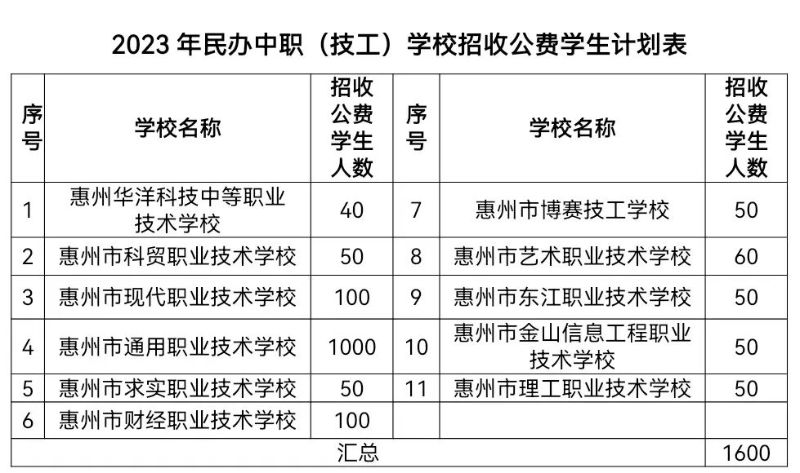 惠州报读中职技工院校有哪些优惠政策