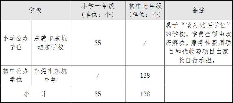 2023东莞东坑镇积分入学录取方法 东坑2021年积分入学学位分配