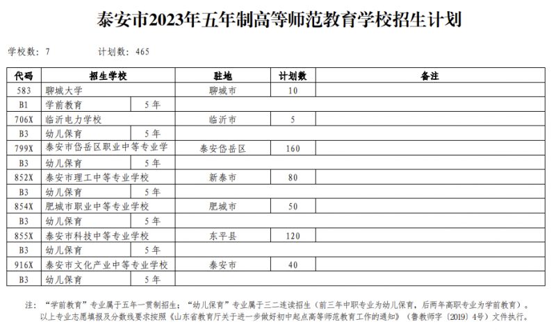 泰安市2023年五年制高等师范教育学校招生计划