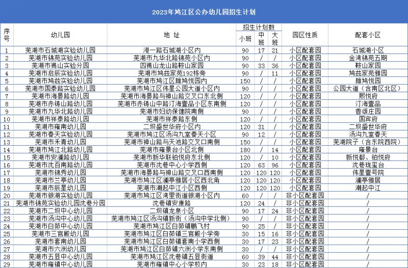 鸠江区公办幼儿园招生2021 2023年鸠江区公办幼儿园招生计划