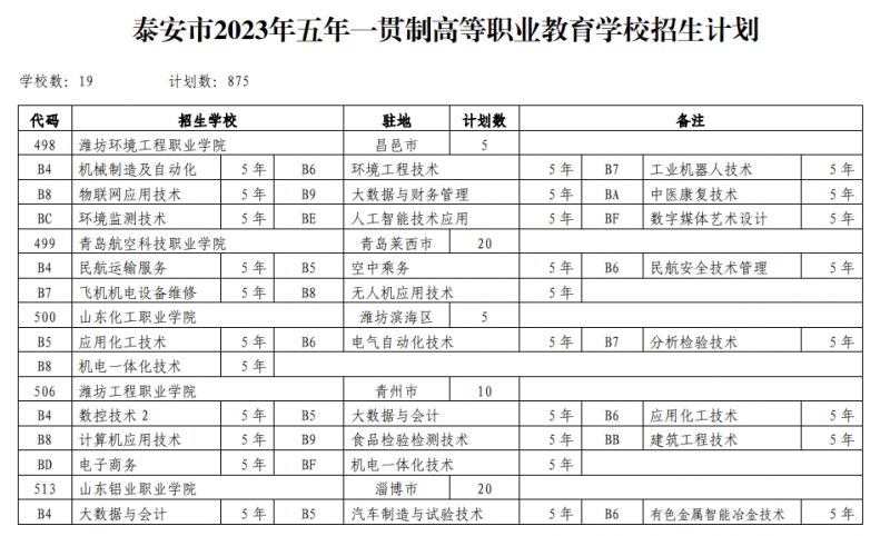 泰安市2023年五年一贯制高等职业教育学校招生计划