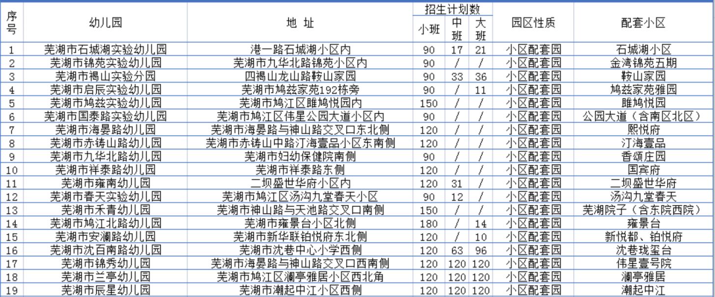 2023年鸠江区小区配套幼儿园名单 2020年鸠江区公办幼儿园招生计划