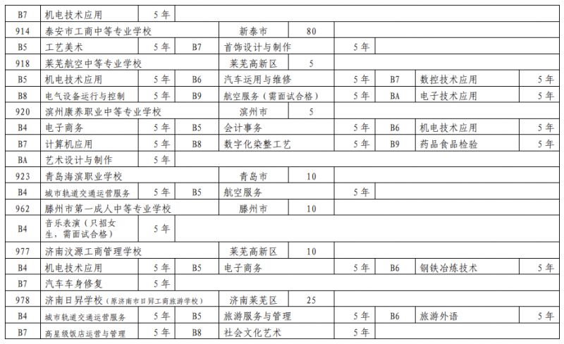 泰安市2023年三二连读高等职业教育学校招生计划