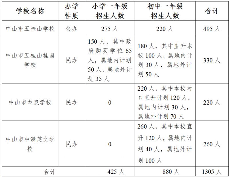 2023中山市五桂山街道义务教育学校招生方案