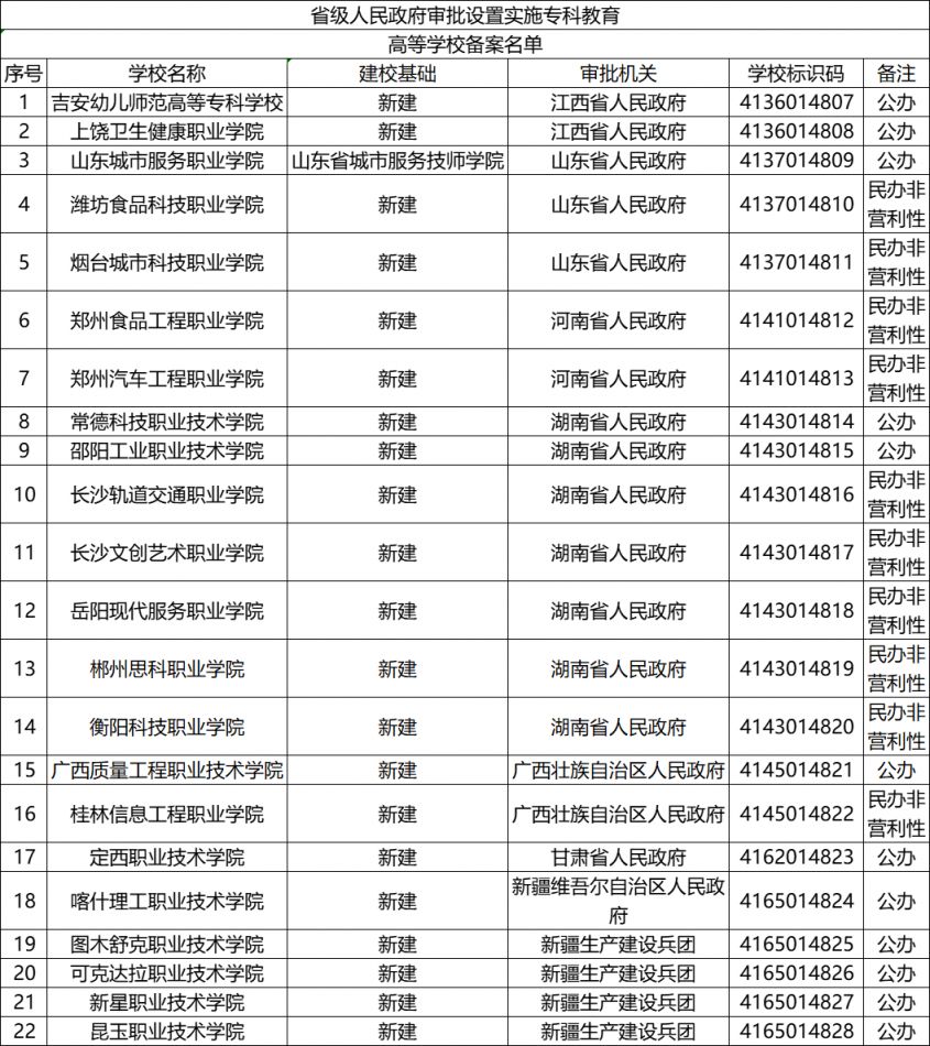 湖南7所 2023年度第二批实施专科教育高等学校备案名单