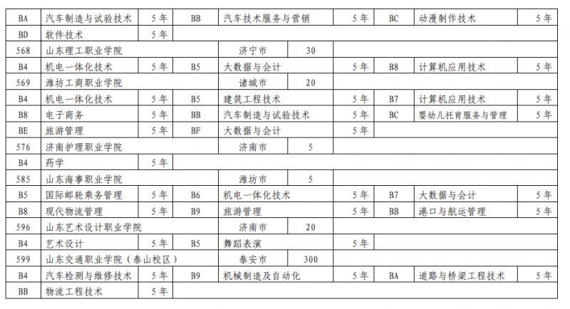 泰安市2023年五年一贯制高等职业教育学校招生计划