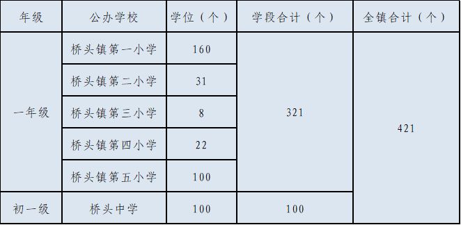 2023东莞桥头镇公办学校积分入学方案 东莞市桥头镇积分录取名单