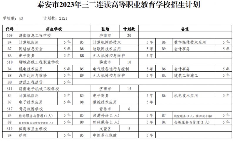 泰安市2023年三二连读高等职业教育学校招生计划