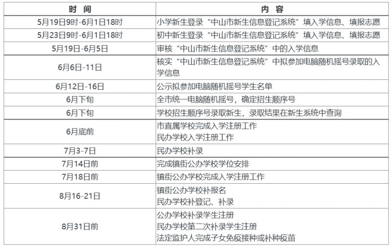 2023中山入学电脑随机摇号结果公布后还有候补名单吗？