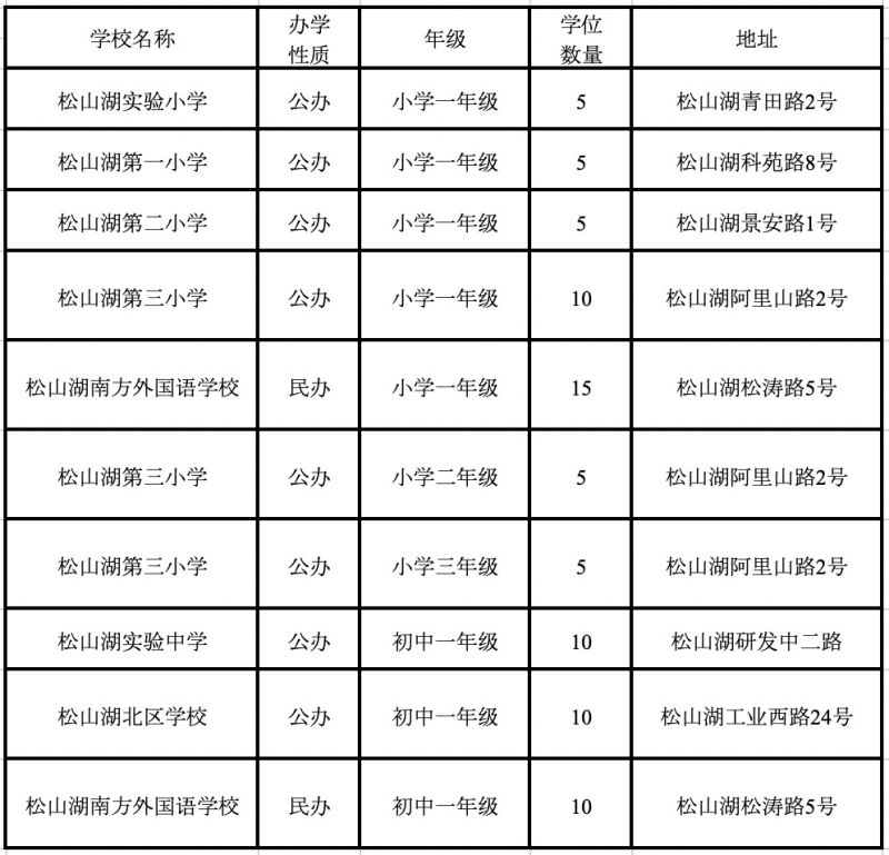 2020松山湖积分入学 2023东莞松山湖积分入学录取方法