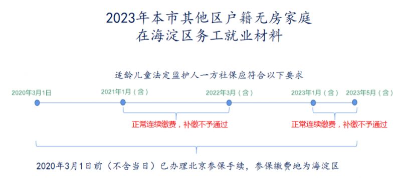 时间+材料 2023北京上庄西北旺学区幼升小入学审核指南