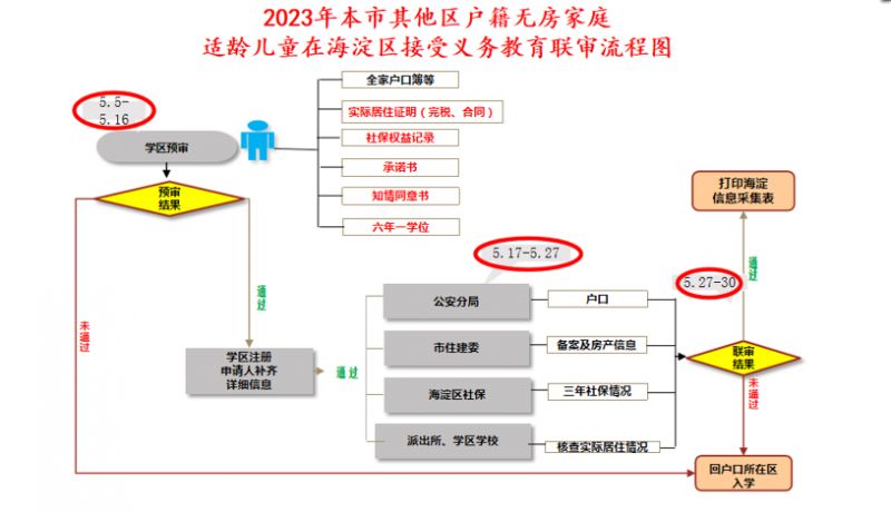 时间+材料 2023北京上庄西北旺学区幼升小入学审核指南