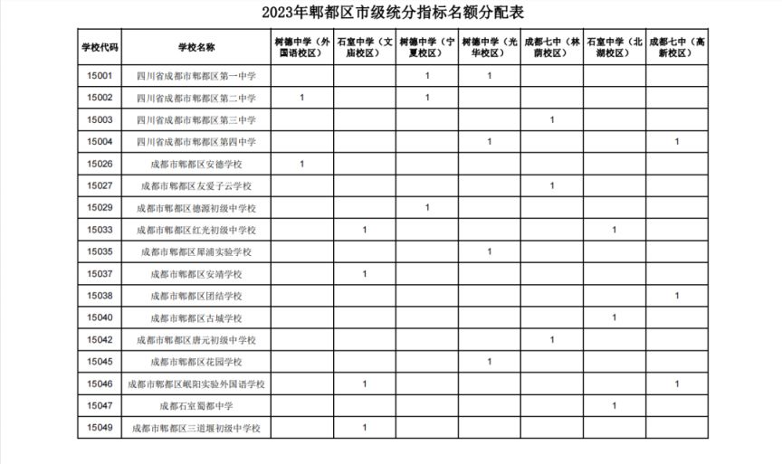 2023郫都区指标到校名额一览表 郫都区小升初最新消息