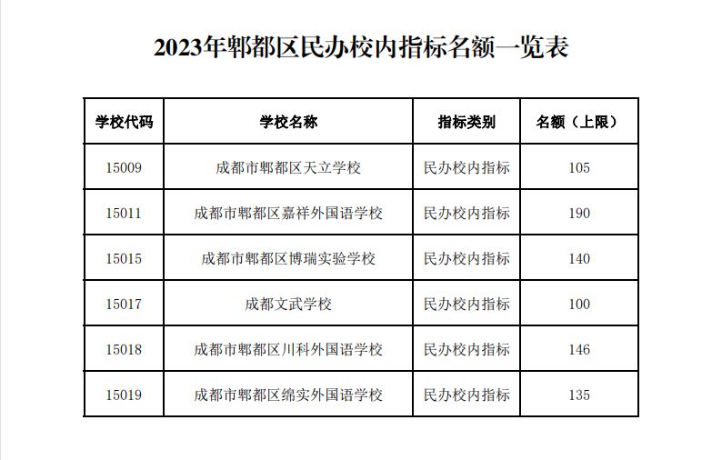 2023郫都区指标到校名额一览表 郫都区小升初最新消息