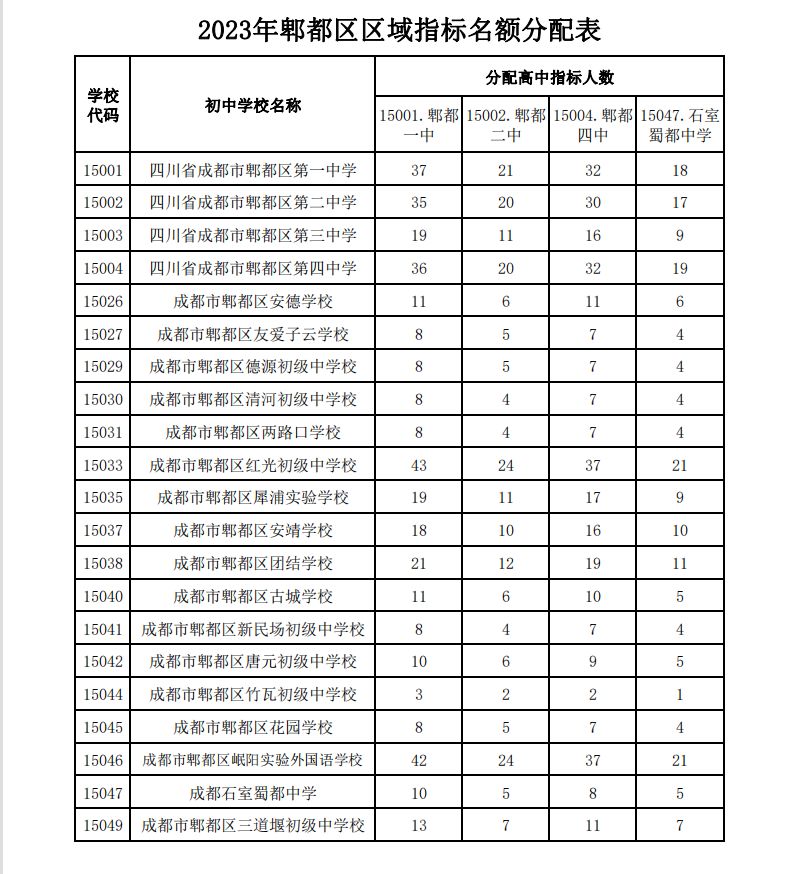 2023郫都区指标到校名额一览表 郫都区小升初最新消息