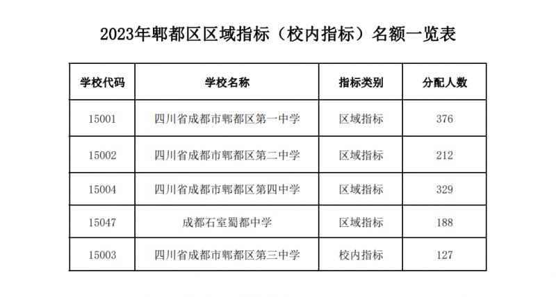 2023郫都区指标到校名额一览表 郫都区小升初最新消息