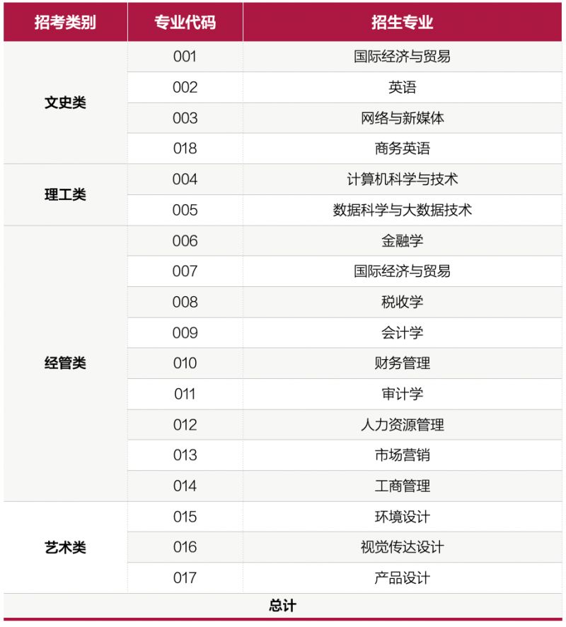 温州商学院2023专升本考生线上志愿填报时间及专业