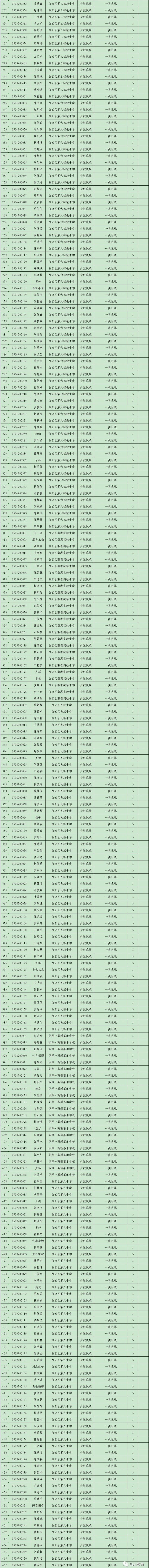 贵阳市白云区2023年中考加分考生公示名单
