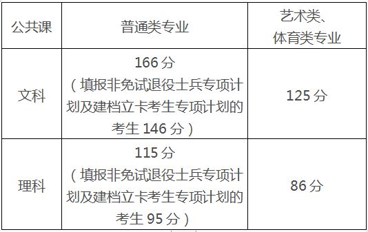 安徽省2023年专升本公共课合格线公布 2021年安徽专升本公共课成绩公布时间