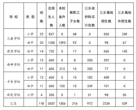 2023中山市三乡镇民办学校招生政策原文