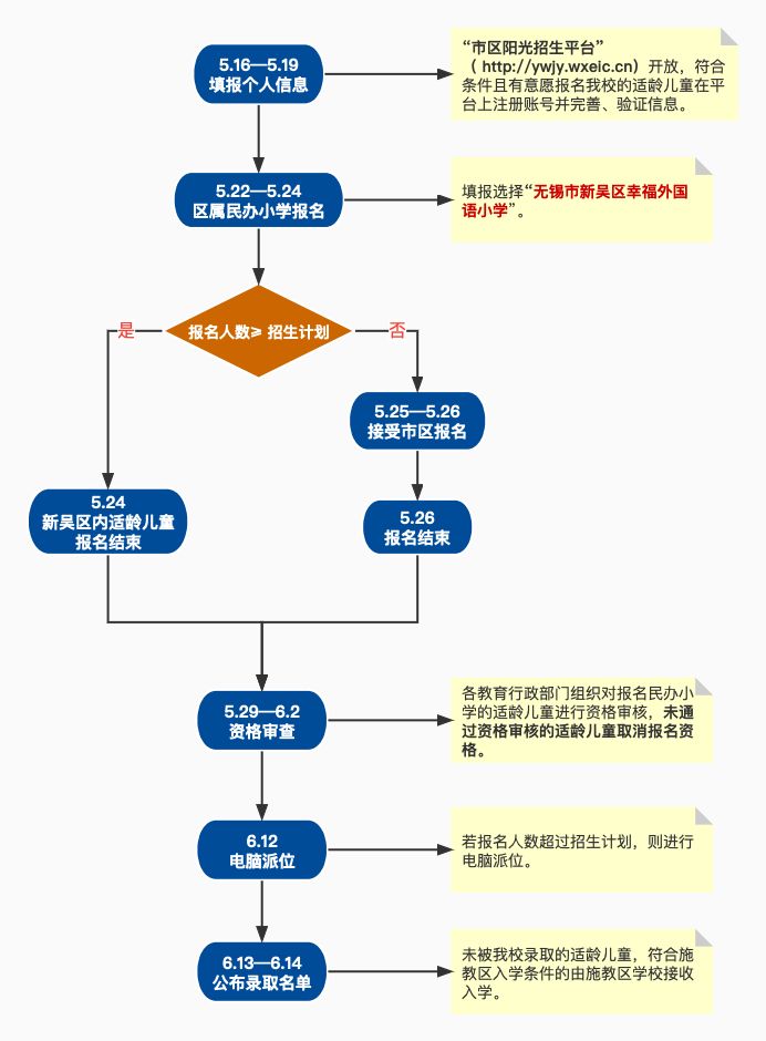 无锡市新吴区幸福外国语小学2023年一年级招生公告