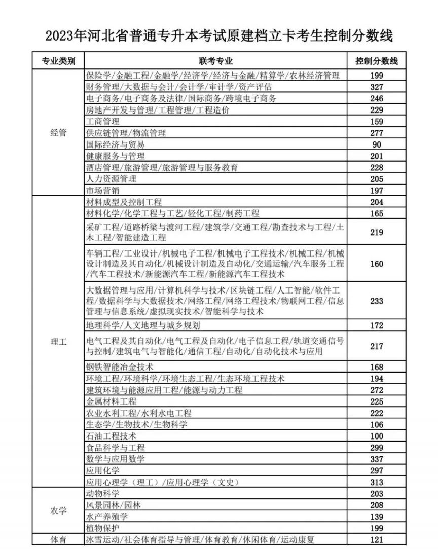 2023保定专升本考试成绩查询及各专业分数线一览