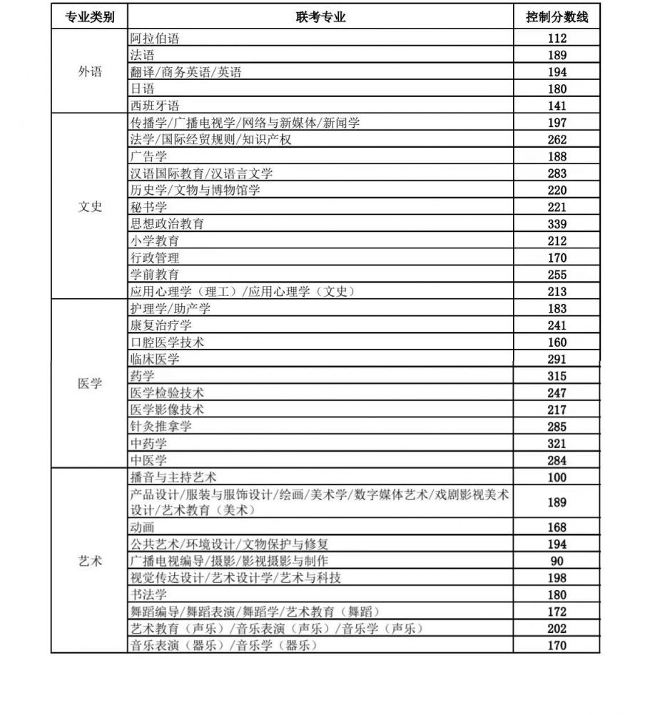 2023保定专升本考试成绩查询及各专业分数线一览