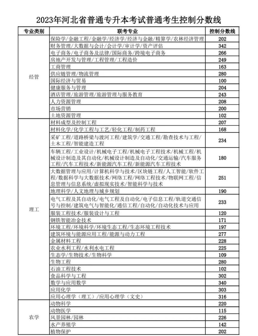 2023保定专升本考试成绩查询及各专业分数线一览