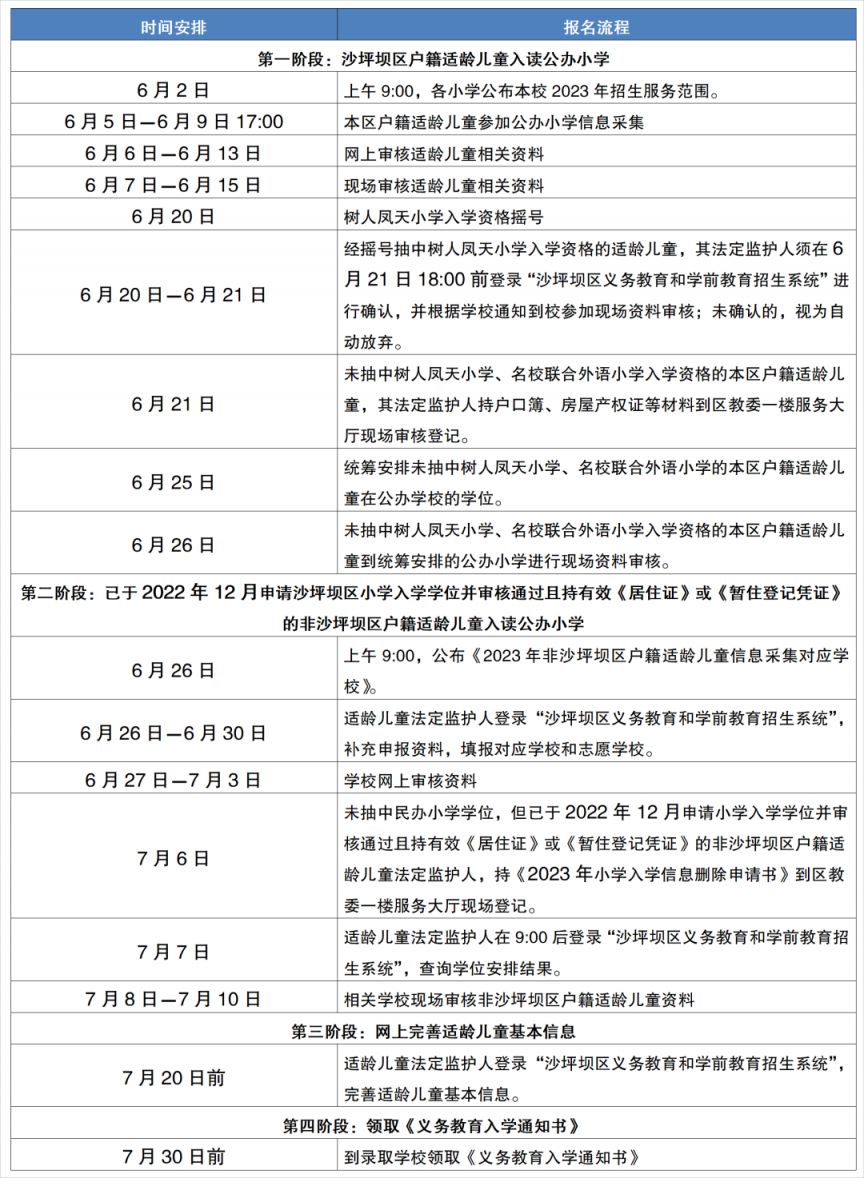 2023年重庆沙坪坝区小学招生工作问答 重庆沙坪坝区小学招生政策